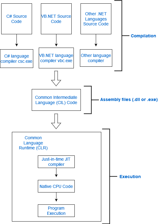 NET Framework Code Execution Process Jae Logan net framework code execution process jae logan